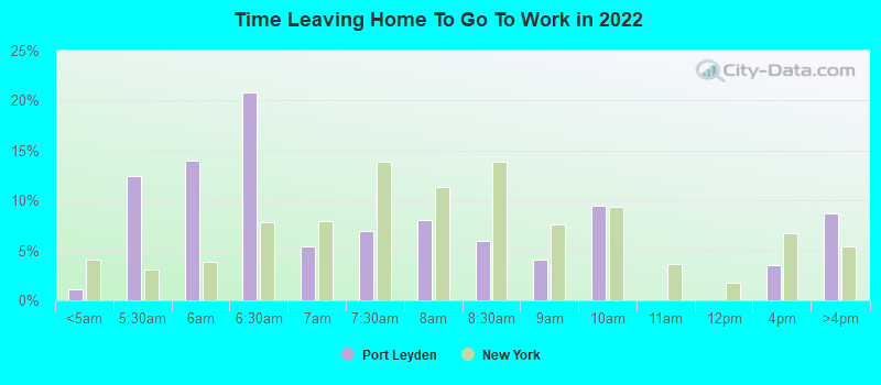 Time Leaving Home To Go To Work in 2022