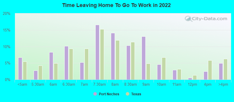 Time Leaving Home To Go To Work in 2022