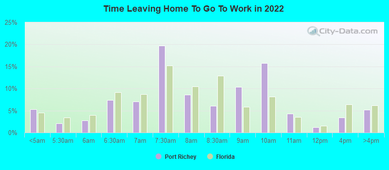 Time Leaving Home To Go To Work in 2022