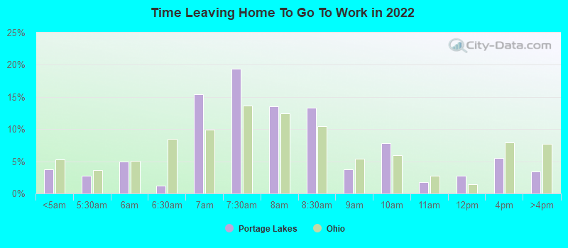 Time Leaving Home To Go To Work in 2022