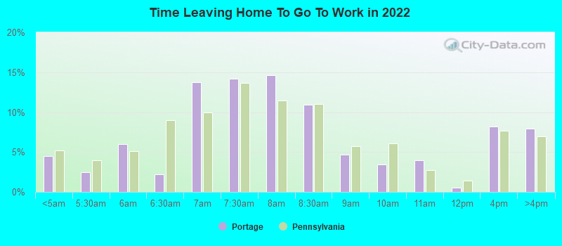 Time Leaving Home To Go To Work in 2022