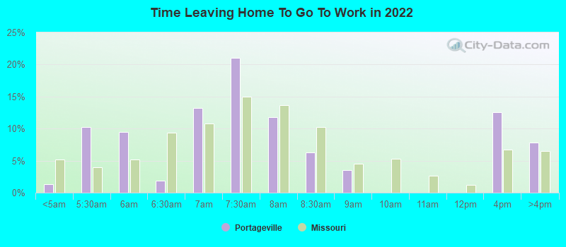 Time Leaving Home To Go To Work in 2022