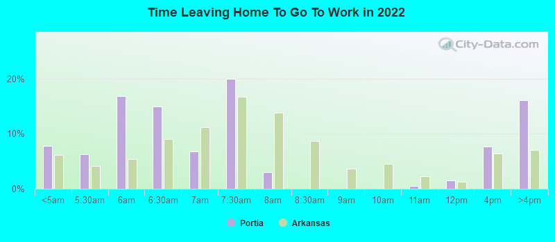 Time Leaving Home To Go To Work in 2022