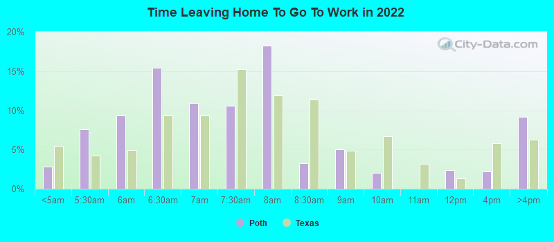 Time Leaving Home To Go To Work in 2022