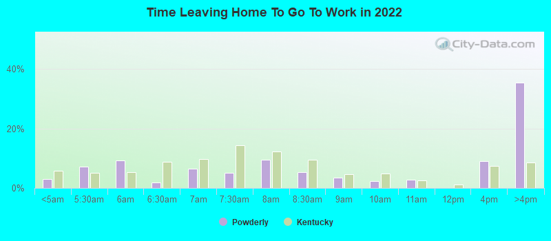 Time Leaving Home To Go To Work in 2022