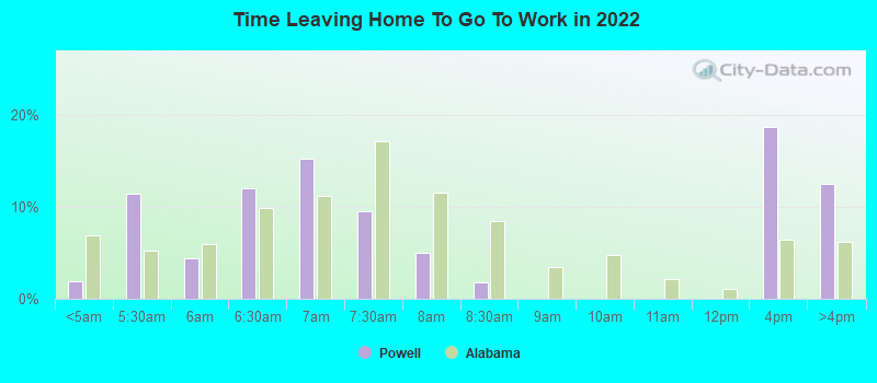 Time Leaving Home To Go To Work in 2022