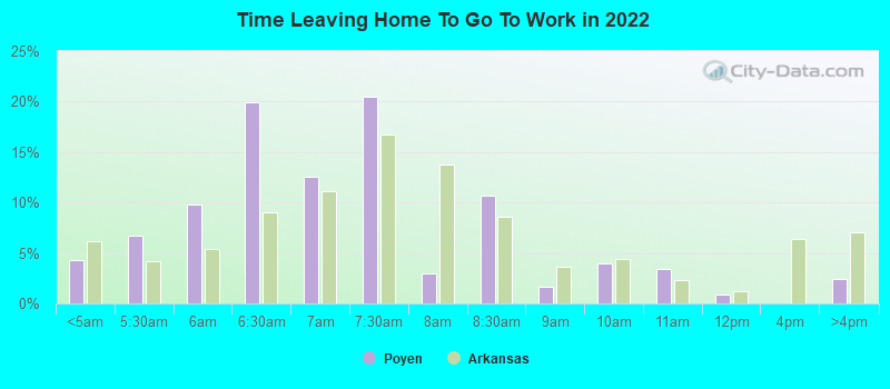 Time Leaving Home To Go To Work in 2022