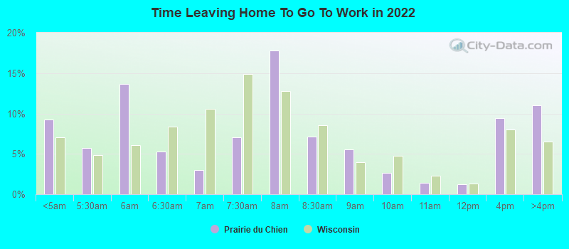 Time Leaving Home To Go To Work in 2022