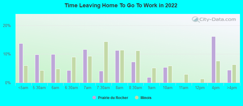 Time Leaving Home To Go To Work in 2022