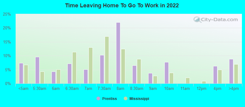 Time Leaving Home To Go To Work in 2022