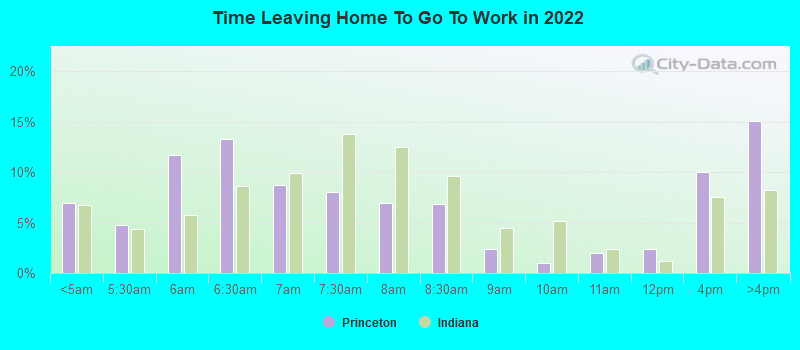 Time Leaving Home To Go To Work in 2022