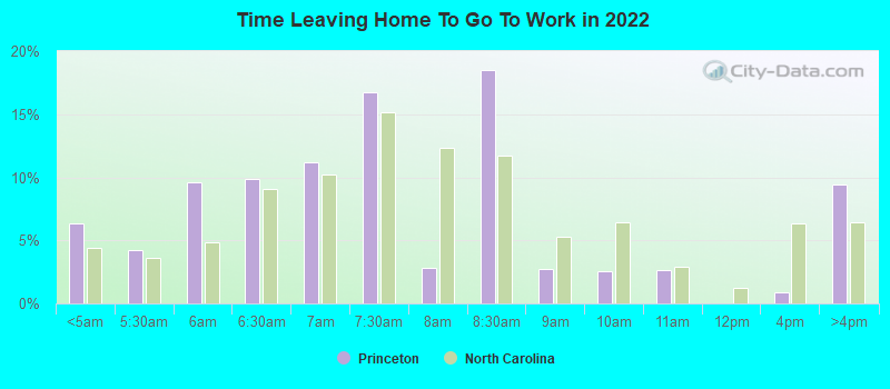 Time Leaving Home To Go To Work in 2022