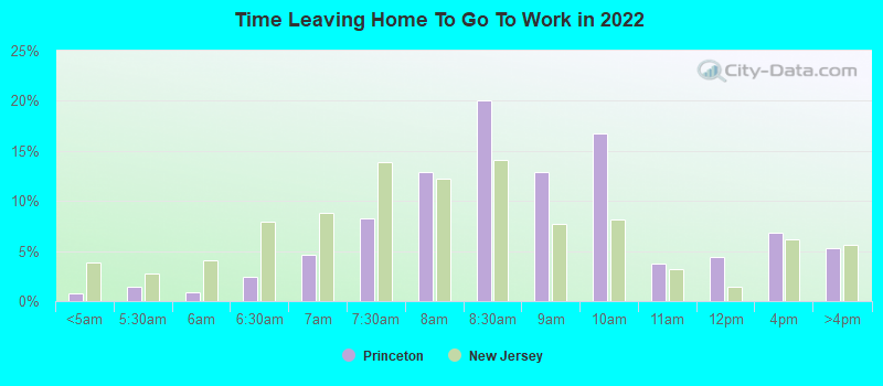 Time Leaving Home To Go To Work in 2022