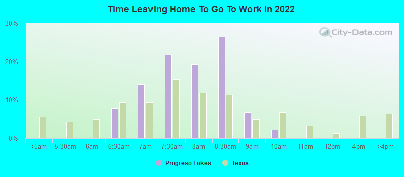 Time Leaving Home To Go To Work in 2022