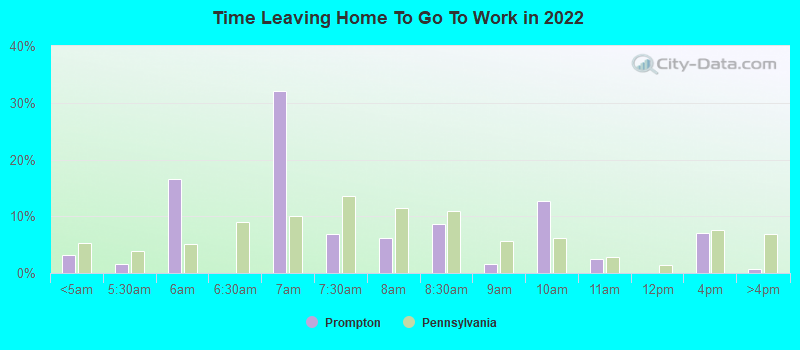 Time Leaving Home To Go To Work in 2022