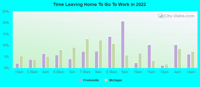 Time Leaving Home To Go To Work in 2022