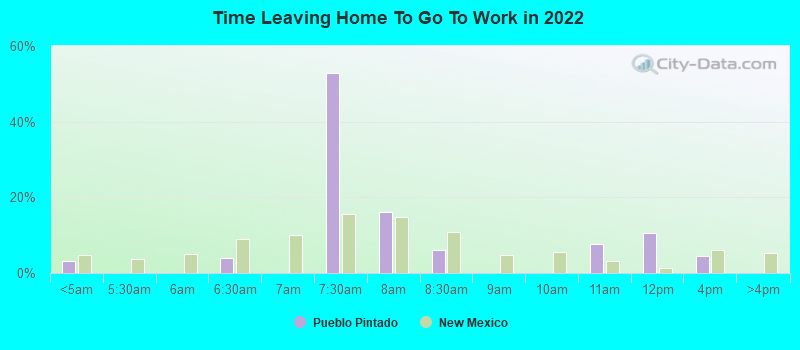 Time Leaving Home To Go To Work in 2022