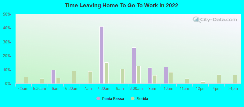 Time Leaving Home To Go To Work in 2022