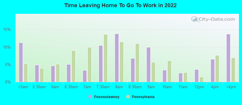 Time Leaving Home To Go To Work in 2022