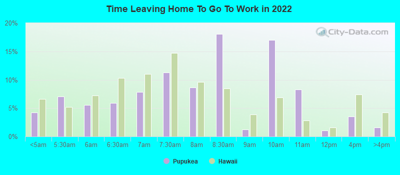 Time Leaving Home To Go To Work in 2022