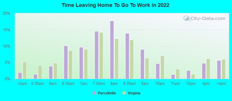 Time Leaving Home To Go To Work in 2022