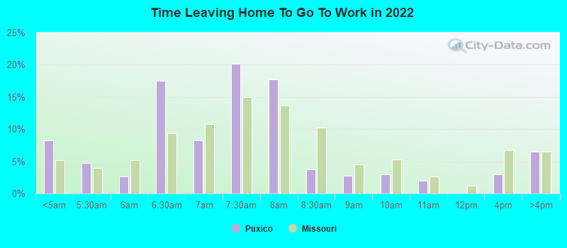 Time Leaving Home To Go To Work in 2022