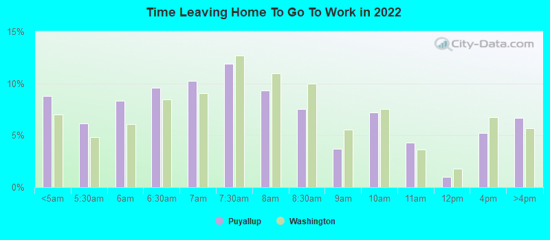 Time Leaving Home To Go To Work in 2022