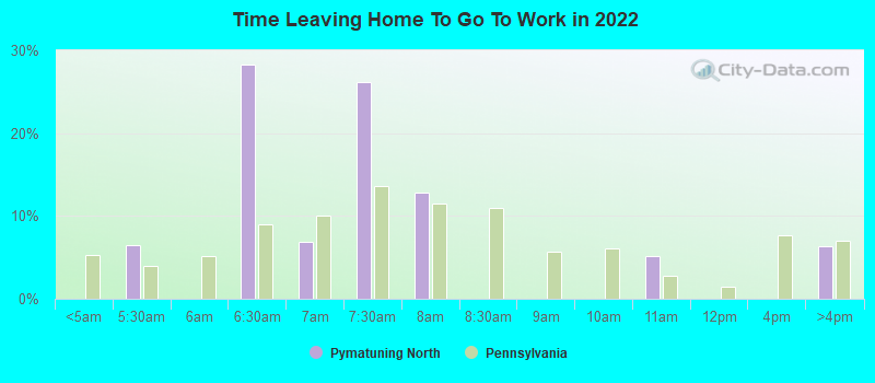 Time Leaving Home To Go To Work in 2022