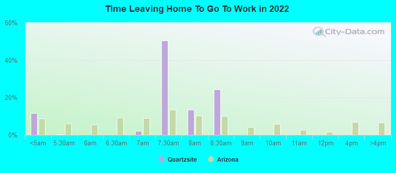 Time Leaving Home To Go To Work in 2022