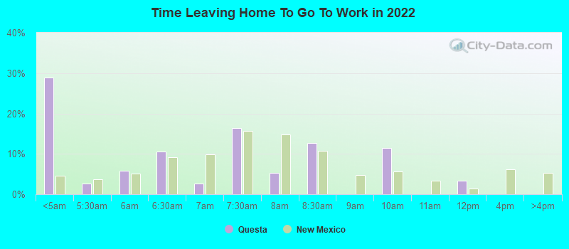 Time Leaving Home To Go To Work in 2022