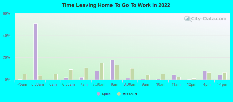 Time Leaving Home To Go To Work in 2022