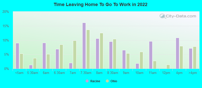 Time Leaving Home To Go To Work in 2022