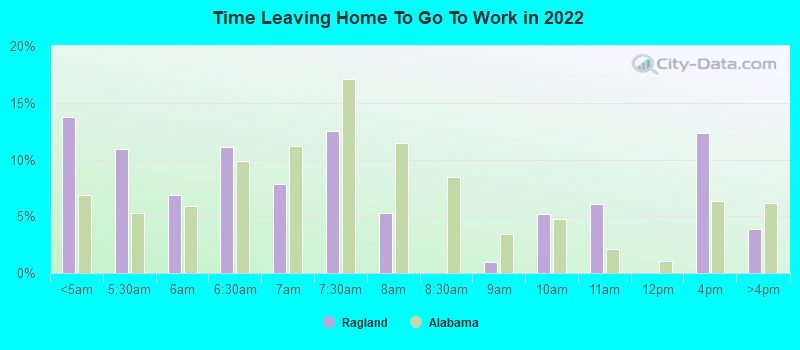 Time Leaving Home To Go To Work in 2022