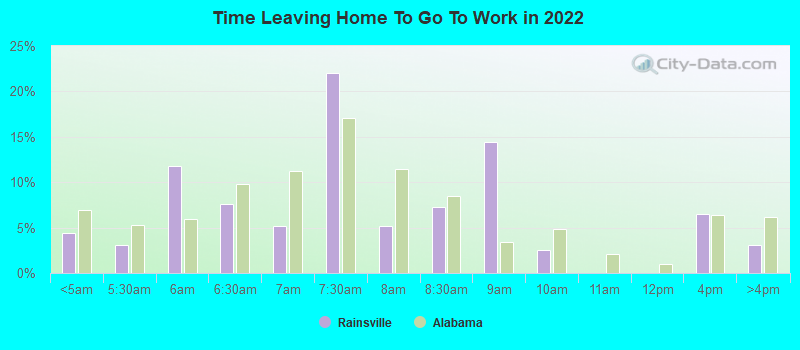 Time Leaving Home To Go To Work in 2022