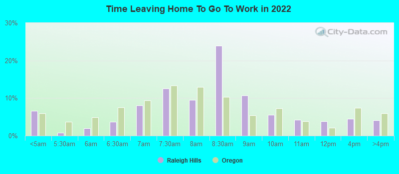 Time Leaving Home To Go To Work in 2022