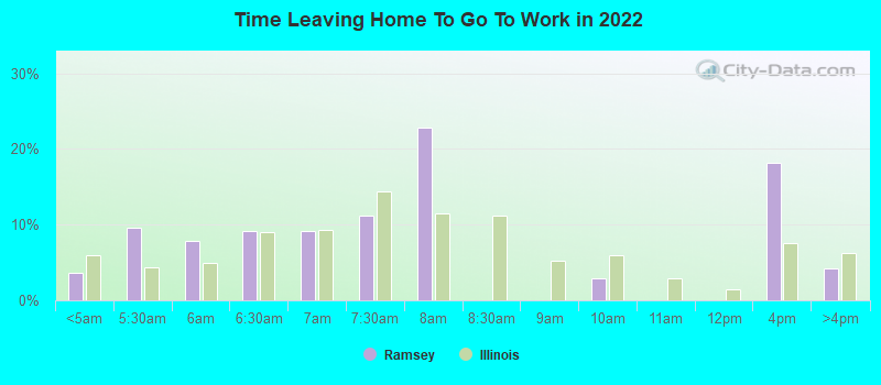 Time Leaving Home To Go To Work in 2022