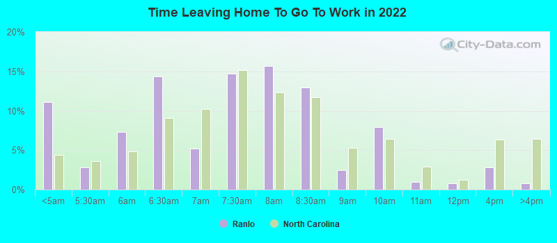 Time Leaving Home To Go To Work in 2022