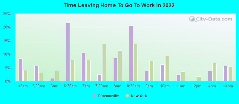 Time Leaving Home To Go To Work in 2022