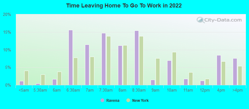 Time Leaving Home To Go To Work in 2022