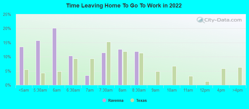 Time Leaving Home To Go To Work in 2022