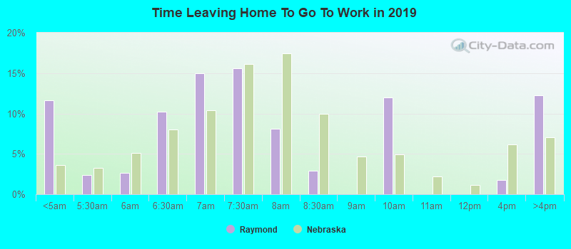 Time Leaving Home To Go To Work in 2022