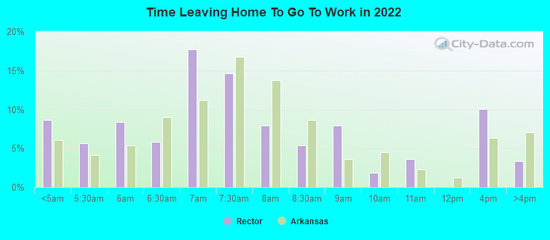 Time Leaving Home To Go To Work in 2022