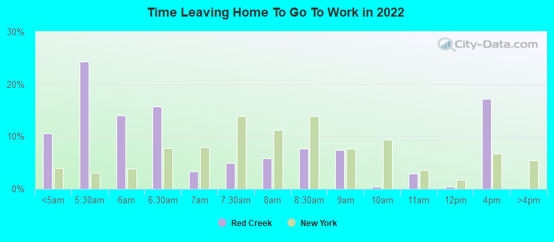 Time Leaving Home To Go To Work in 2022