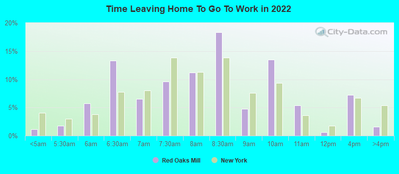 Time Leaving Home To Go To Work in 2022