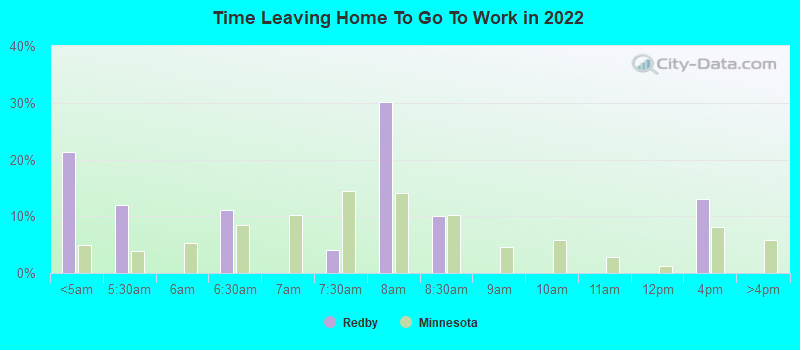 Time Leaving Home To Go To Work in 2022