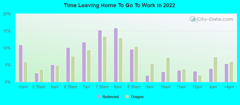 Time Leaving Home To Go To Work in 2022