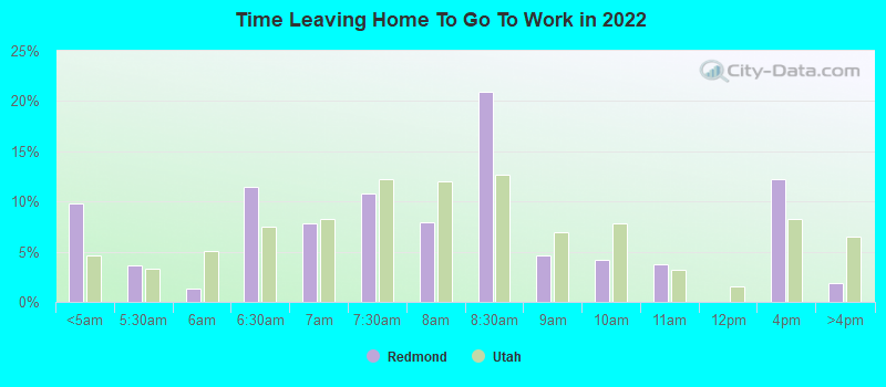 Time Leaving Home To Go To Work in 2022