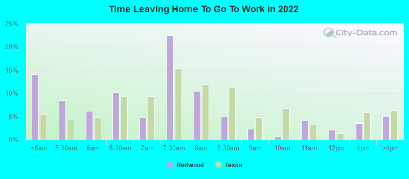 Time Leaving Home To Go To Work in 2022