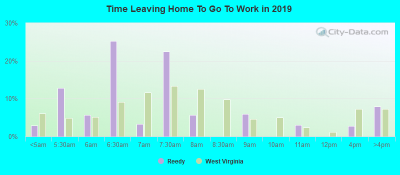 Time Leaving Home To Go To Work in 2022