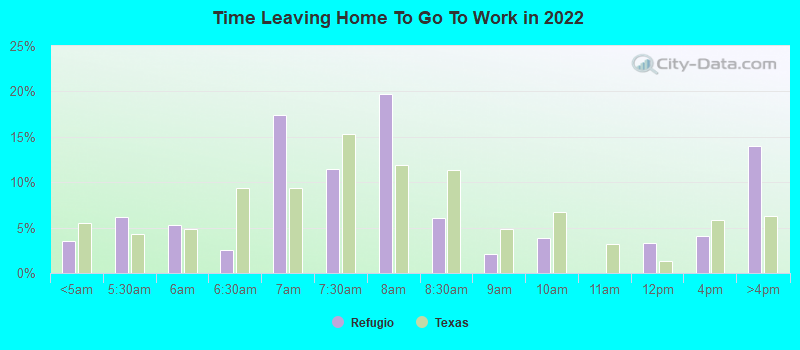 Time Leaving Home To Go To Work in 2022